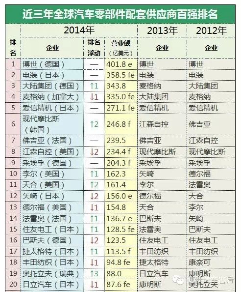 汽车零部件供应商排名_汽车零部件