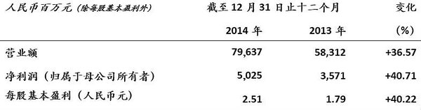 ��ռ�г��쵼��λ&nbsp;Ϋ��2014ȫ��ҵ��