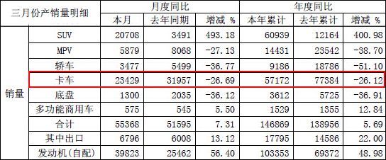 ����3����23429������&nbsp;ͬ���½�26.69%