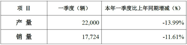 重汽卡车股份一季度销车17724辆 降12%