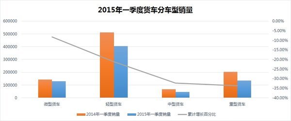 一季度重卡降3成 2015年销量或跌破50万