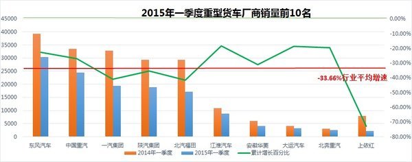 一季度重卡降3成 2015年销量或跌破50万