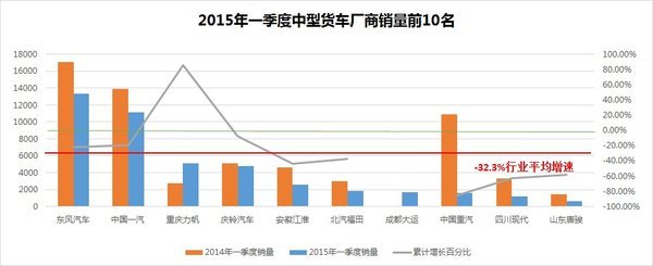 一季度重卡降3成 2015年销量或跌破50万