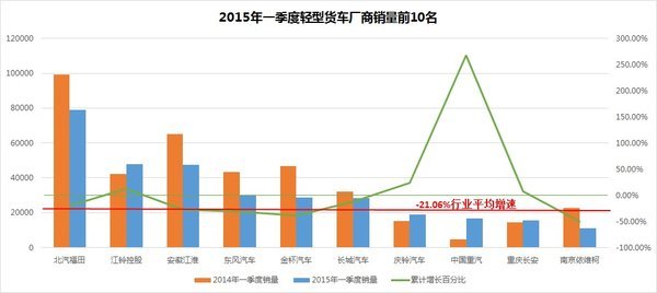 一季度重卡降3成 2015年销量或跌破50万