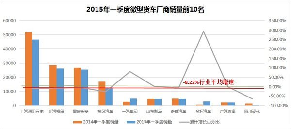 一季度重卡降3成 2015年销量或跌破50万