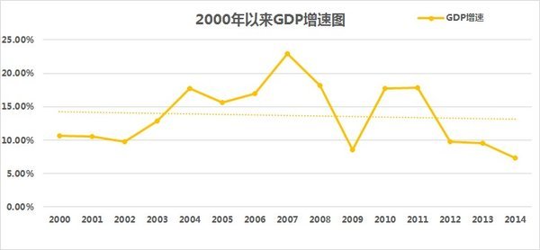gdp放缓影响