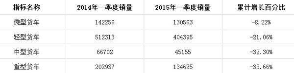 一季度重卡降3成 2015年销量或跌破50万