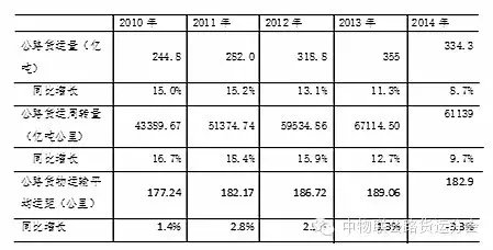 过剩局面持续 2015年公路货运趋势分析