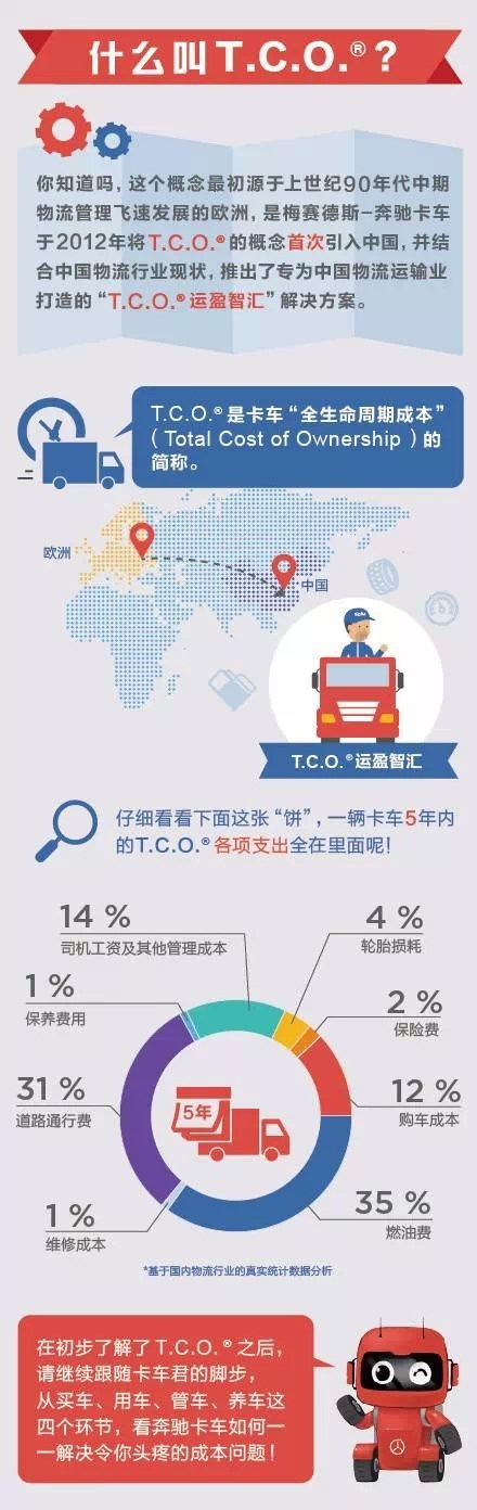 Tco Map TCO到底是个啥东西呢 五张图教你读懂_奔驰Actros_牵引车_卡车之家