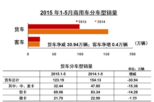 5月重卡再降3成 今年销量50万或成定局