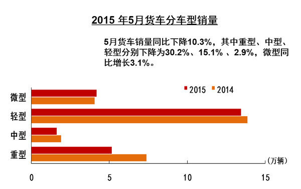 5月重卡再降3成 今年销量50万或成定局