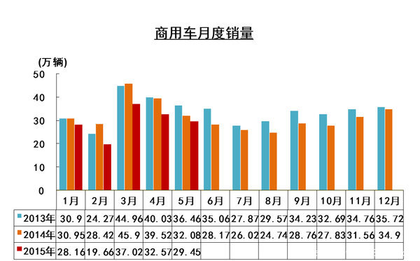 5月重卡再降3成 今年销量50万或成定局