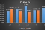 跌宕起伏 图解重汽卡车股份前5月销量