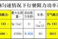 配置选择很关键 创虎重卡实际调查报告