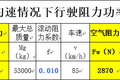 配置选择很关键 创虎重卡实际调查报告