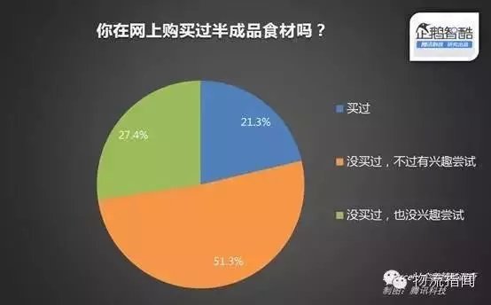 10張圖告訴你如何抓住生鮮電商客戶需求