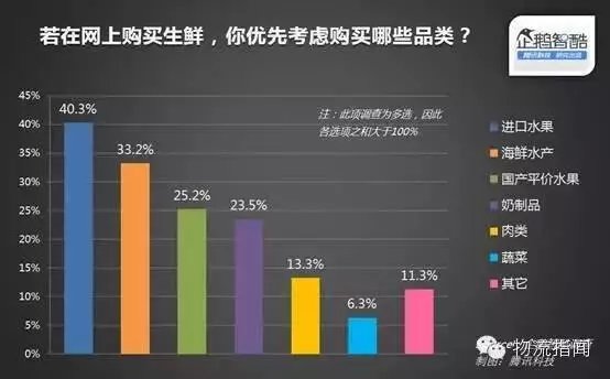 10張圖告訴你如何抓住生鮮電商客戶需求