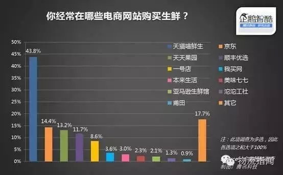 10張圖告訴你如何抓住生鮮電商客戶需求