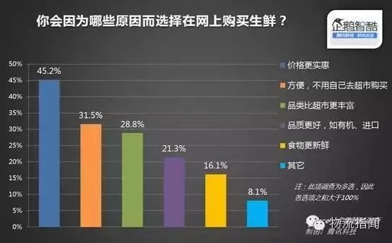 10張圖告訴你如何抓住生鮮電商客戶需求