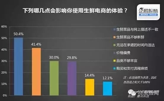 10張圖告訴你如何抓住生鮮電商客戶需求