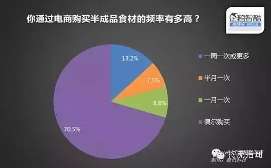 10張圖告訴你如何抓住生鮮電商客戶需求