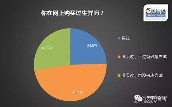 10張圖告訴你如何抓住生鮮電商客戶需求