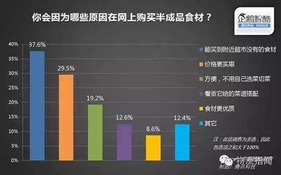 10張圖告訴你如何抓住生鮮電商客戶需求