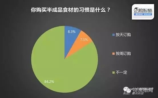 10張圖告訴你如何抓住生鮮電商客戶需求