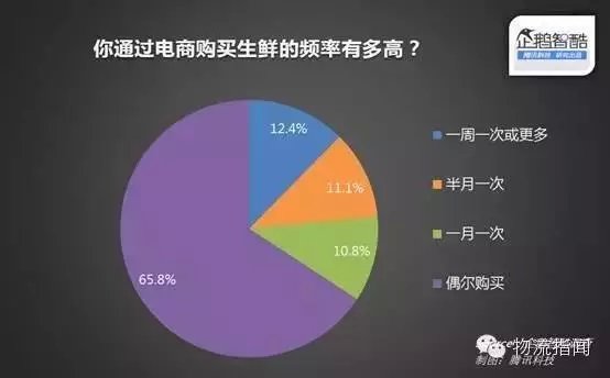 10張圖告訴你如何抓住生鮮電商客戶需求