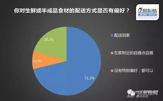 10張圖告訴你如何抓住生鮮電商客戶需求