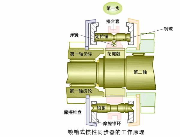 拒绝专业术语动画揭示同步器的小秘密图片列表