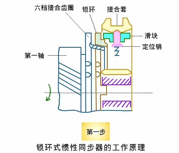 拒绝专业术语动画揭示同步器的小秘密图片列表