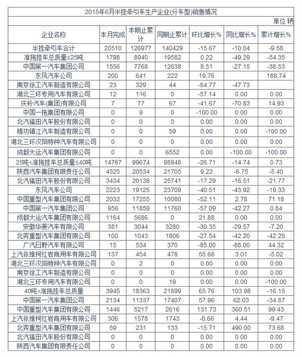 6月半挂牵引车售20510辆 环比降15.67%