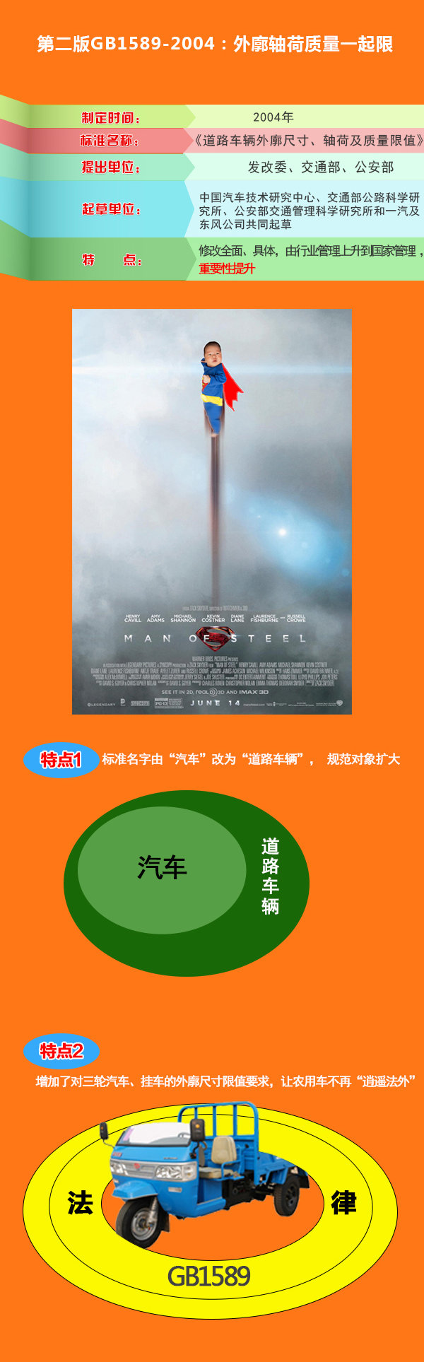 从'大跃进'到'轻量化' GB1589前世今生