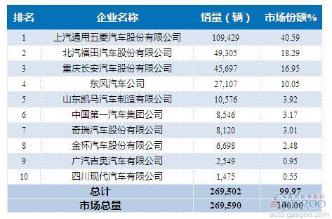 微卡销量看前十 15年半年微卡销量统计