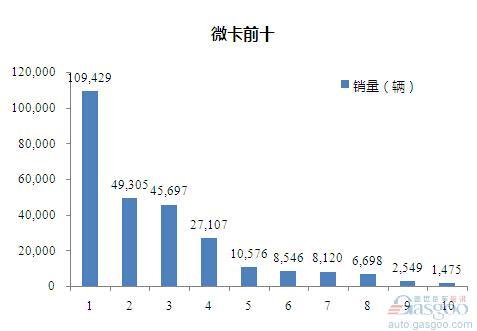 微卡销量看前十 15年半年微卡销量统计