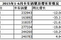 6月重卡降幅缩窄 市场苦熬半年“转正”