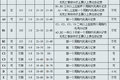 到底开啥车? 驾驶证对应的准驾车型一览