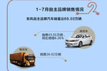 东风1-7月销量快报 商用车销售26万辆