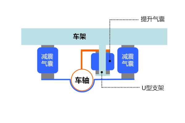 能屈能伸能变态  揭秘气囊车桥怎么提升
