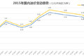 柴油降价0.18元/升  9月份或将