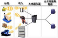 ŲRFID+ ϳϵͳ