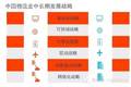 30页PPT：大数据下物流中长期发展战略