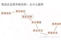 30页PPT：大数据下物流中长期发展战略