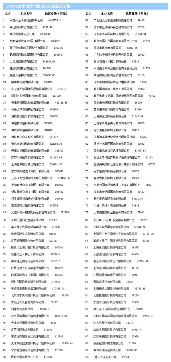 中国货代物流企业百强排名 你认识几家?_卡车