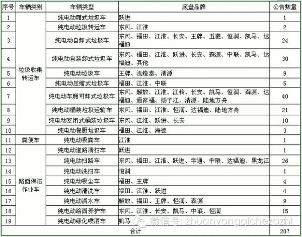 纯电动车受关注 新能源环卫车市场分析