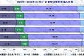 2015年前三季度  轻型卡车市场发展态势