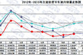 2015年前三季度  轻型卡车市场发展态势