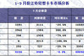 2015年前三季度  轻型卡车市场发展态势