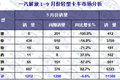 2015年前三季度  轻型卡车市场发展态势